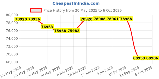 amazon.in Sony Digital Camera ZV 1 for Content Creators (Compact, Video Eye AF, Flip Screen, in-Built Micropho sony Price History Graph from 20 May 2025 to 6 Oct 2025