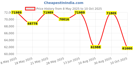 amazon.in Sony Digital Camera ZV 1 for Content Creators (Compact, Video Eye AF, Flip Screen, in-Built Micropho Price History Graph from 8 May 2025 to 10 Oct 2025