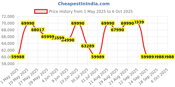 amazon.in Sony Digital Camera ZV 1 for Content Creators (Compact, Video Eye AF, Flip Screen, in-Built Microphone, Bluetooth Shooting Grip, 4K Vlogging Camera for Content Creation) - Black sony Price History Graph from 1 May 2025 to 5 Oct 2025