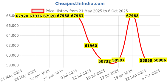 amazon.in Sony Digital Camera ZV-1 Only (Compact, Video Eye AF, Flip Screen, in-Built Microphone, 4K Vlogging sony Price History Graph from 21 May 2025 to 6 Oct 2025