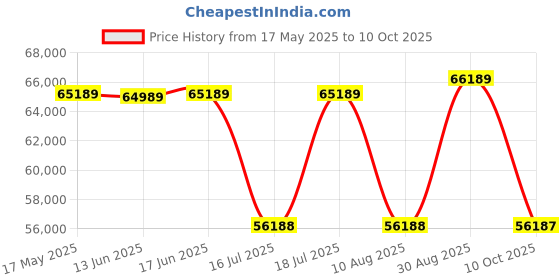 amazon.in Sony Digital Camera ZV-1 Only (Compact, Video Eye AF, Flip Screen, in-Built Microphone, 4K Vlogging sony Price History Graph from 17 May 2025 to 10 Oct 2025
