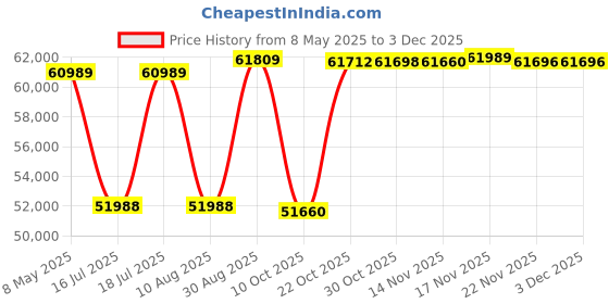 amazon.in Sony Digital Camera ZV-1 Only (Compact, Video Eye AF, Flip Screen, in-Built Microphone, 4K Vlogging Price History Graph from 8 May 2025 to 30 Nov 2025