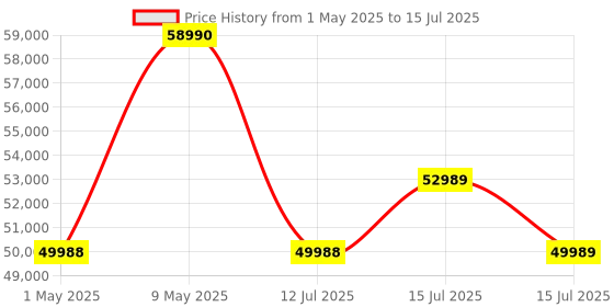 amazon.in Sony Digital Camera ZV-1 Only (Compact, Video Eye AF, Flip Screen, in-Built Microphone, 4K Vlogging Camera for Content Creation) - Black Price History Graph from 1 May 2025 to 15 Jul 2025