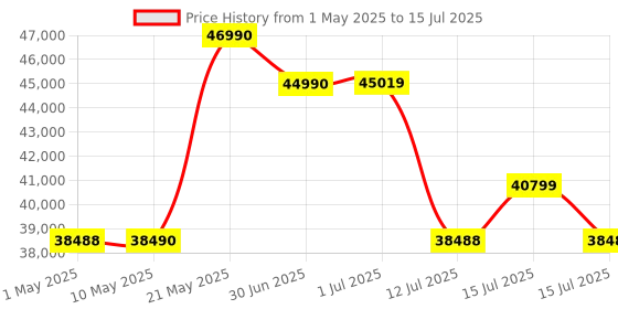 amazon.in Sony Digital Camera ZV-1F for Content Creators with Ultra-Wide 20mm Prime Lens | Soft Skin Feature | Bokeh | Creative Look | Active Mode Stabilisation -Black sony Price History Graph from 1 May 2025 to 15 Jul 2025