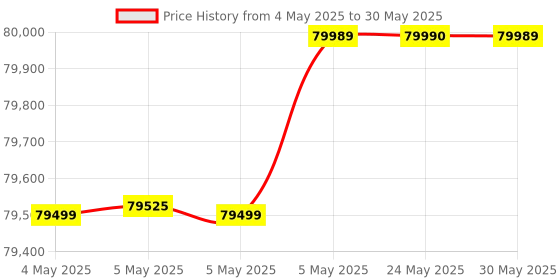 amazon.in Sony Digital Camera ZV-1M2 for Content Creators with 18-50mm Wide-Angle Zoom Lens | Compact Camera with Strong Image Stabilisation | Accurate Autofocus | Cinematic Vlog Setting - Black sony Price History Graph from 4 May 2025 to 30 May 2025