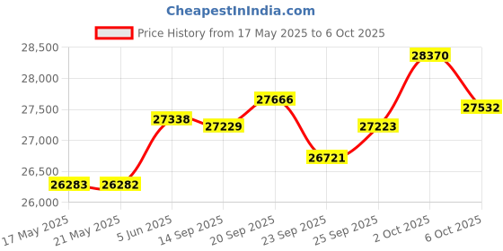 amazon.in saneen Sony Digital Vlogging Camera - 2.7K, 44MP, 16X Zoom, 32G Memory Card, 1 Battery, Portable, Beginner-Friendly saneen Price History Graph from 17 May 2025 to 6 Oct 2025