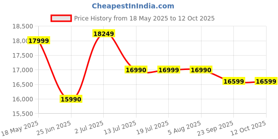 amazon.in Sony Dualsense Edge Wireless Controller (Playstation 5) Price History Graph from 18 May 2025 to 12 Oct 2025