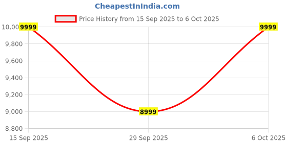 amazon.in Sony DualSense Wireless Controller - Marvel s Spider-Man 2 Limited Edition,Windows PC and Mac computers, Android and iOS mobile phones Price History Graph from 15 Sep 2025 to 6 Oct 2025