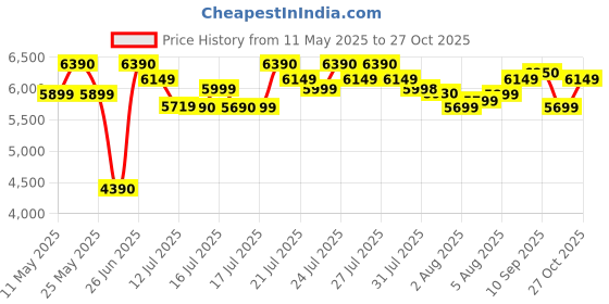 amazon.in Sony DualSense Wireless Controller Red (PlayStation 5) Price History Graph from 11 May 2025 to 27 Oct 2025