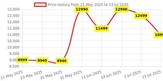 amazon.in Sony Dualsense Wireless USB Type C Controller GOW Ragnarok | Playstation 5 Price History Graph from 21 May 2025 to 13 Jul 2025