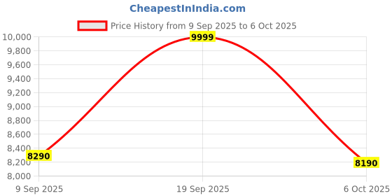 amazon.in Sony DualSense® Wireless Controller - The Last of Us Limited Edition Price History Graph from 9 Sep 2025 to 6 Oct 2025