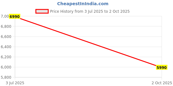 amazon.in Sony Dualshock 4 Wireless Controller For Playstation 4, Magma Red Price History Graph from 3 Jul 2025 to 2 Oct 2025