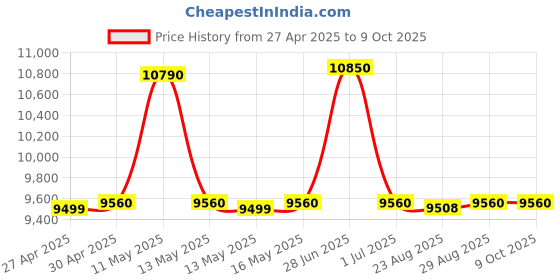 amazon.in Sony E Mount E 16 Mm F2.8 APS-C Lens (SEL16F28) | Wide-Angle Prime | Lightweight & Compact, Silver Price History Graph from 27 Apr 2025 to 8 Oct 2025