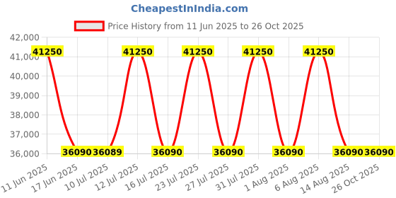 amazon.in Sony E Mount E 35mm F1.8 OSS APS-C Lens (SEL35F18) | Standard Prime | Portrait Photography Price History Graph from 11 Jun 2025 to 25 Oct 2025