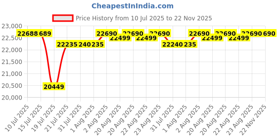 amazon.in Sony E Mount E 50mm F1.8 OSS APS-C Lens (SEL50F18) | Standard Prime | Portrait Photography Price History Graph from 10 Jul 2025 to 22 Nov 2025
