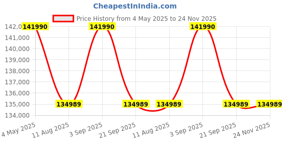 amazon.in Sony E Mount Fe 14Mm F1.8 Gm Full-Frame Lens (Sel14F18Gm) | Ultra-Wide Angle Prime | Premium G Master - Black Price History Graph from 4 May 2025 to 24 Nov 2025