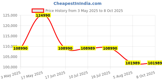 amazon.in Sony E Mount Fe 16-25Mm F2.8 G I Full Frame Lens (Sel1625G)|Smallest & Lightest|Wide-Angle Zoom Lens|High Resolution & Bokeh, Black Price History Graph from 3 May 2025 to 8 Oct 2025