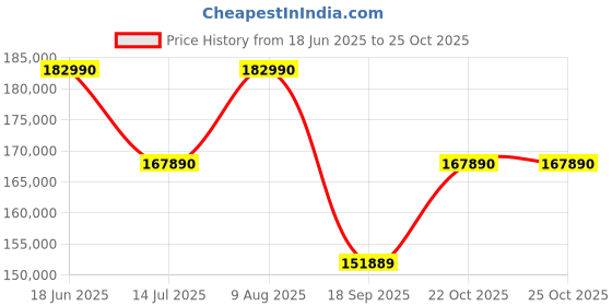 amazon.in Sony E Mount FE 16-35mm F2.8 GM Full-Frame Lens (SEL1635GM) |Wide-Angle Lens|Premium G Master,Black Price History Graph from 18 Jun 2025 to 24 Oct 2025