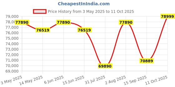 amazon.in Sony E Mount Fe 20Mm F1.8 G Full-Frame Lens (Sel20F18G) | Wide-Angle Prime | for Selfie Vlogging - Black sony Price History Graph from 3 May 2025 to 11 Oct 2025
