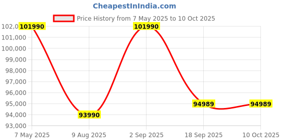 amazon.in Sony E Mount FE 24-50mm F2.8 G I Full Frame Lens (SEL2450G) | Smallest & Lightest | Wide-Angle Zoom Lens | High Resolution - (Black) Price History Graph from 7 May 2025 to 10 Oct 2025