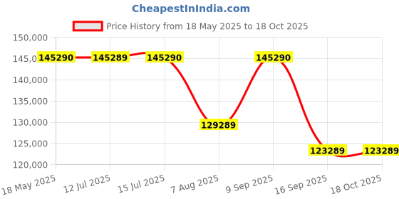 amazon.in Sony E Mount FE 24-70mm F2.8 GM Full-Frame Lens (SEL2470GM) | Standard Zoom| Premium G Master Price History Graph from 18 May 2025 to 17 Oct 2025