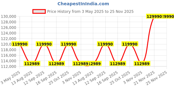 amazon.in Sony E Mount Fe 24Mm F1.4 Gm Full-Frame Lens (Sel24F14Gm) | Wide-Angle Prime | Premium G Master - Black Price History Graph from 3 May 2025 to 24 Nov 2025