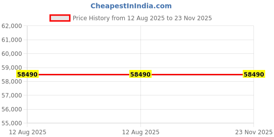amazon.in Sony E Mount Fe 50 Mm F2.5 G Full-Frame Lens (Sel50F25G) | Prime Lens |Wide-Angle Lens - Black Price History Graph from 12 Aug 2025 to 23 Nov 2025