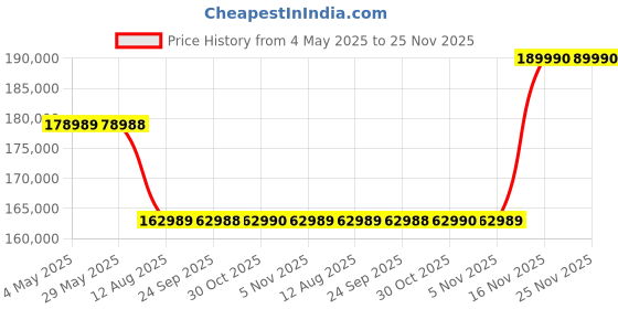 amazon.in Sony E Mount FE 70-200mm F2.8 GM OSS Full-Frame Lens (SEL70200GM) | Telephoto Zoom | Premium G Master - White Price History Graph from 4 May 2025 to 24 Nov 2025