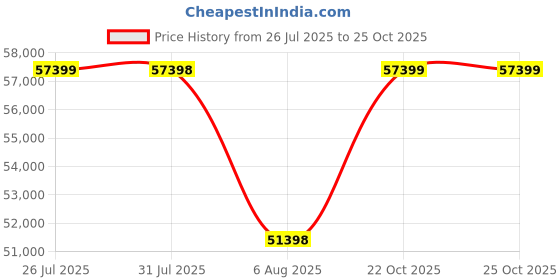 amazon.in Sony E Mount FE 90mm F2.8 Macro G OSS Full-Frame Lens (SEL90M28G) | Mid-Telephoto Prime | for Macro Photography Price History Graph from 26 Jul 2025 to 25 Oct 2025