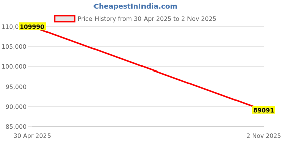 amazon.in Sony E Mount Fe Pz 16X35 Mm F4 G Full-Frame Lens (Selp1635G) | Power Zoom Lens| Video Recording - Black Price History Graph from 30 Apr 2025 to 2 Nov 2025
