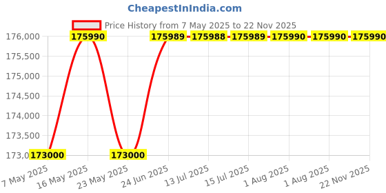 amazon.in Sony E Mount Sony FE 24–70mm F2.8 GM II OSS II Full-Frame Lens (SEL2470GM2) | Standard Zoom | Premium G Master Price History Graph from 7 May 2025 to 22 Nov 2025