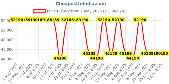 amazon.in Sony E Mount Sony FE 35mm F1.8 Full-Frame Lens (SEL35F18F) | Standard Prime |Product Photography sony Price History Graph from 1 May 2025 to 1 Dec 2025