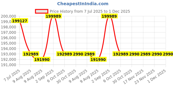 amazon.in Sony E Mount Sony FE 50mm F1.2 GM Full-Frame Lens (SEL50F12GM) | Standard Prime | Premium G Master Price History Graph from 7 Jul 2025 to 30 Nov 2025