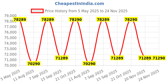 amazon.in Sony E Mount Vario-Tessar Tx Fe 16-35Mm F4 Za OSS Full-Frame Lens (Sel1635Z) |Wide-Angle Zoom | Landscape Photography - Black Price History Graph from 5 May 2025 to 24 Nov 2025