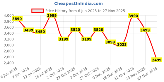 amazon.in Sony Ghost of Tsushima | Director's Cut | PS5 Game Price History Graph from 6 Jun 2025 to 27 Nov 2025