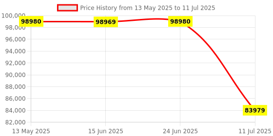 amazon.in Sony HT-A3000 5.1.ch 360 SSM and Dolby Atmos Soundbar Home Theatre System with Wireless subwoofer SA-SW3 and Rear Speaker SA-RS3S(Hi Res & 360 Reality Audio, Bluetooth,Google/Alexa) sony Price History Graph from 13 May 2025 to 11 Jul 2025
