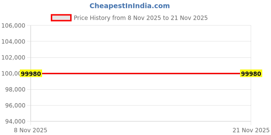 amazon.in Sony HT-A3000 A Series Premium Bluetooth Soundbar 3.1Ch 360 Spatial Sound Mapping Soundbar For Surround Sound Price History Graph from 8 Nov 2025 to 21 Nov 2025