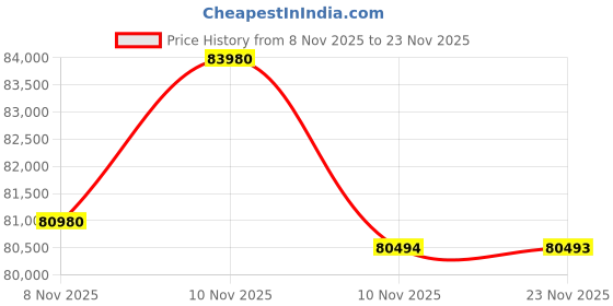 amazon.in Sony HT-A3000 A Series Premium Bluetooth Soundbar 3.1Ch 360 Spatial Sound Mapping Soundbar For Surround Sound Price History Graph from 8 Nov 2025 to 23 Nov 2025
