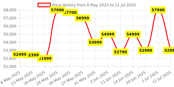 amazon.in Sony HT-A3000 A Series Premium Soundbar 3.1Ch 360 Spatial Sound Mapping Soundbar For Surround Sound Home Theatre System With Dolby Atmos(DTS:X,360RA,BT,HDMI eArc&Optical,Alexa,Spotify),Black Price History Graph from 6 May 2025 to 11 Jul 2025