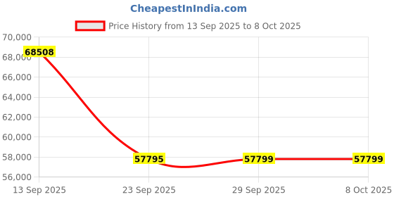 amazon.in Sony HT-S2000 3.1ch Dolby Atmos Compact Soundbar Home Theatre System with Built in Subwoofer and Pow Price History Graph from 13 Sep 2025 to 7 Oct 2025