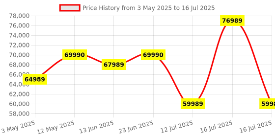 amazon.in Sony HT-S2000 5.1ch Dolby Atmos Compact Soundbar Home Theatre System with SA-SW3 Wireless Subwoofer and SA-RS3S Rear Speaker(Dolby Atmos/DTSX, Bluetooth Connectivity, HDMI, Optical,HEC App Control) sony Price History Graph from 3 May 2025 to 16 Jul 2025