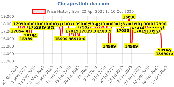 amazon.in Sony HT-S20R Real 5.1ch Dolby Digital Soundbar for TV with subwoofer and Compact Rear Speakers, 5.1ch Home Theatre System (400W,Bluetooth & USB Connectivity, HDMI & Optical connectivity) sony Price History Graph from 22 Apr 2025 to 10 Oct 2025