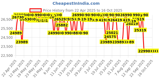 amazon.in Sony HT-S40R Real 5.1ch Dolby Audio Soundbar for TV with Subwoofer & Wireless Rear Speakers, 5.1ch Home Theatre System (600W, Bluetooth & USB Connectivity, HDMI & Optical Connectivity, Sound Mode) sony Price History Graph from 22 Apr 2025 to 13 Oct 2025