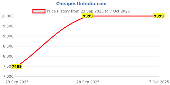 amazon.in Sony ICDPX370 Mono Digital Voice Recorder with Built-in USB Price History Graph from 23 Sep 2025 to 6 Oct 2025