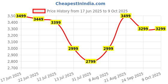 amazon.in SONY Interactive Entertainment The Last of Us Part 1 Standard PlayStation 5 Price History Graph from 17 Jun 2025 to 7 Oct 2025