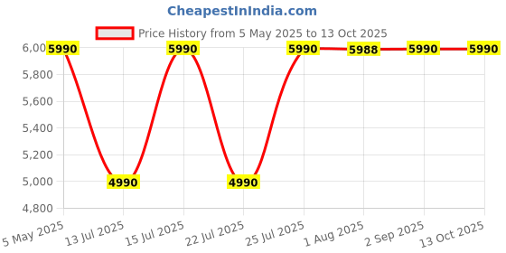 amazon.in Sony INZONE H3, MDR-G300 Wired Gaming Headset, Over-Ear Headphones with 360 Spatial Sound, USB Wired Over-Ear Professional + USB Connector, flip to Mute mic, App Support & PC Compatible (White) Price History Graph from 5 May 2025 to 13 Oct 2025
