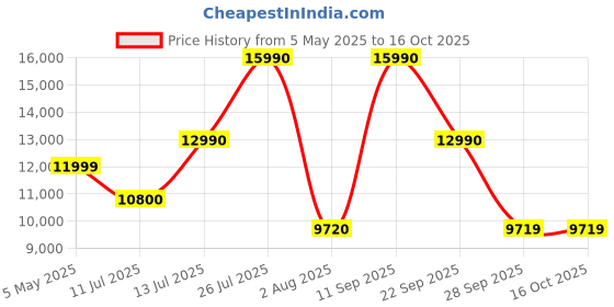 amazon.in Sony INZONE H5 Wireless Gaming Headset, 360 Spatial Sound, Works with PC, PS5, 28 Hour Battery, 2.4Ghz Wireless and 3.5mm Audio Jack, Bidirectional Boom Microphone, 40mm Drivers, WH-G500/White Price History Graph from 5 May 2025 to 16 Oct 2025