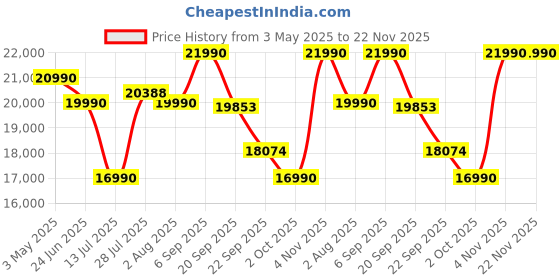 amazon.in Sony INZONE H9, WH-G900N Wireless Noise Cancelling Gaming Headset, Over-Ear Headphones with 360 Spatial Sound, 32 Hours Battery Life, flip to Mute mic, Mobile, Laptop, PS5 & PC Compatible (White) Price History Graph from 3 May 2025 to 22 Nov 2025