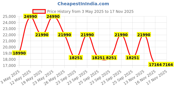 amazon.in Sony INZONE H9, WH-G900N Wireless Noise Cancelling Gaming Headset, Over-Ear Headphones with 360 Spatial Sound, 32 Hours Battery Life, flip to Mute mic, Mobile, Laptop, PS5 & PC Compatible/Black Price History Graph from 3 May 2025 to 17 Nov 2025