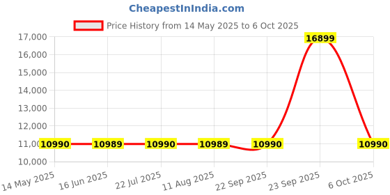 amazon.in Sony LinkBuds S WF-LS900N Noise Cancellation Bluetooth Earbuds, TWS, Hi-Res Audio, Up to 23Hrs Battery-White sony Price History Graph from 14 May 2025 to 6 Oct 2025